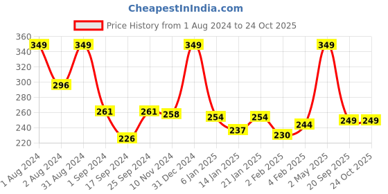 myntra.com Palm Tree Boys Round Neck Casual Cotton T-Shirt palm tree Price History Graph from 1 Aug 2024 to 24 Oct 2025