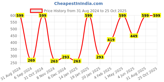 myntra.com Palm Tree Boys Round Neck Conversational Printed Cotton T-shirt palm tree Price History Graph from 31 Aug 2024 to 24 Oct 2025