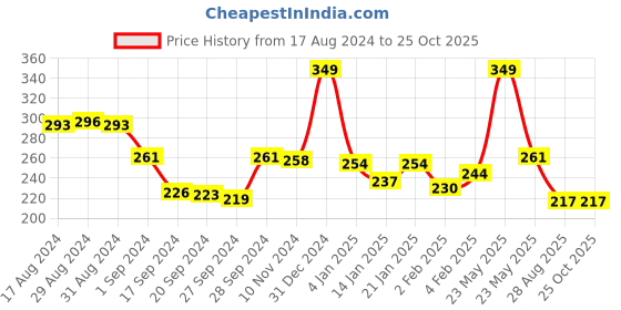 myntra.com Palm Tree Boys Round Neck Cotton Casual T-Shirt palm tree Price History Graph from 17 Aug 2024 to 25 Oct 2025