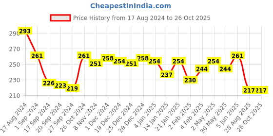 myntra.com Palm Tree Boys Round Neck Cotton T-shirt palm tree Price History Graph from 17 Aug 2024 to 24 Oct 2025
