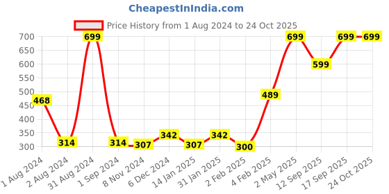 myntra.com Palm Tree Boys Round Neck Typography Printed Pure Cotton T-shirt palm tree Price History Graph from 1 Aug 2024 to 24 Oct 2025