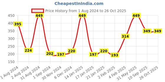 myntra.com Palm Tree Boys Round Neck Typography Printed Regular Fit Cotton T-shirt palm tree Price History Graph from 1 Aug 2024 to 24 Oct 2025
