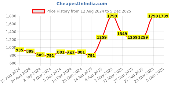 myntra.com Palm Tree Boys Spread Collar Opaque Denim Casual Shirt palm tree Price History Graph from 12 Aug 2024 to 5 Dec 2025