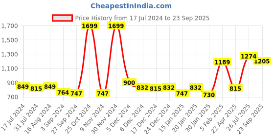 myntra.com Palm Tree Boys Straight Fit Elasticated Cotton Chinos Trouser palm tree Price History Graph from 17 Jul 2024 to 23 Sep 2025