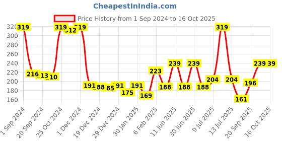 myntra.com Palm Tree Boys Typography Printed Applique T-shirt palm tree Price History Graph from 1 Sep 2024 to 16 Oct 2025