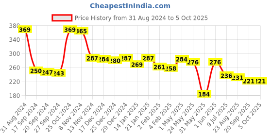 myntra.com Palm Tree Boys Typography Printed Applique T-shirt palm tree Price History Graph from 31 Aug 2024 to 4 Oct 2025