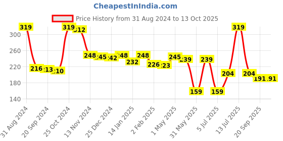 myntra.com Palm Tree Boys Typography Printed Applique T-shirt palm tree Price History Graph from 31 Aug 2024 to 13 Oct 2025