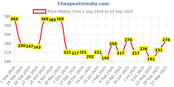 myntra.com Palm Tree Boys Typography Printed Applique T-shirt palm tree Price History Graph from 1 Sep 2024 to 23 Sep 2025