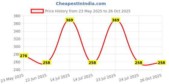 myntra.com Palm Tree Boys Typography Printed Applique T-shirt palm tree Price History Graph from 23 May 2025 to 25 Oct 2025