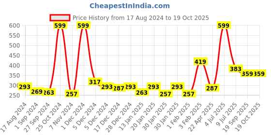 myntra.com Palm Tree Boys Typography Printed Casual Cotton T-shirt palm tree Price History Graph from 17 Aug 2024 to 18 Oct 2025