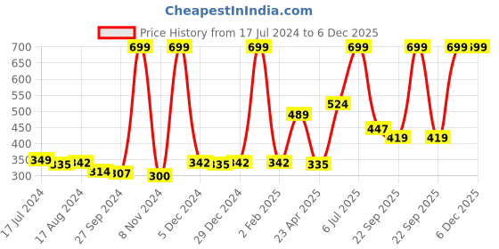 myntra.com Palm Tree Boys Typography Printed Casual Cotton T-shirt palm tree Price History Graph from 17 Jul 2024 to 5 Dec 2025