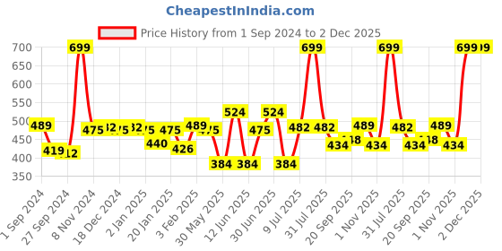 myntra.com Palm Tree Boys Typography Printed Cotton T-shirt palm tree Price History Graph from 1 Sep 2024 to 2 Dec 2025