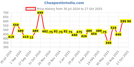 myntra.com Palm Tree Boys Typography Printed Cotton T-shirt palm tree Price History Graph from 30 Jul 2024 to 27 Oct 2025