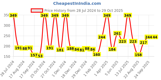 myntra.com Palm Tree Boys Typography Printed Cotton T-shirt palm tree Price History Graph from 28 Jul 2024 to 29 Oct 2025