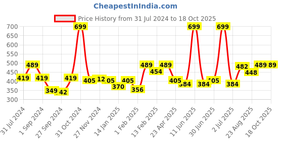 myntra.com Palm Tree Boys Typography Printed Cotton T-shirt palm tree Price History Graph from 31 Jul 2024 to 18 Oct 2025