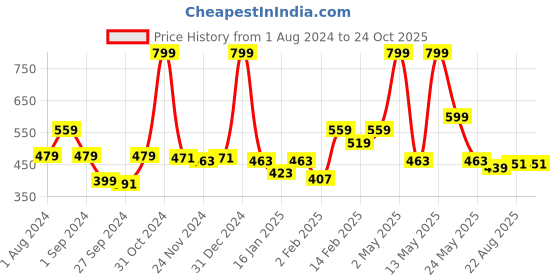 myntra.com Palm Tree Boys Typography Printed Cotton T-shirt palm tree Price History Graph from 1 Aug 2024 to 24 Oct 2025