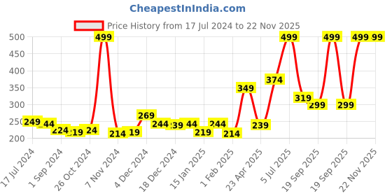 myntra.com Palm Tree Boys Typography Printed Cotton T-shirt palm tree Price History Graph from 17 Jul 2024 to 22 Nov 2025