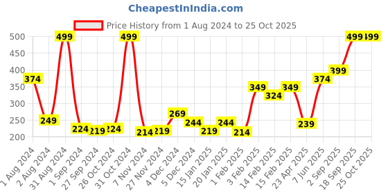 myntra.com Palm Tree Boys Typography Printed Cotton T-shirt palm tree Price History Graph from 1 Aug 2024 to 24 Oct 2025