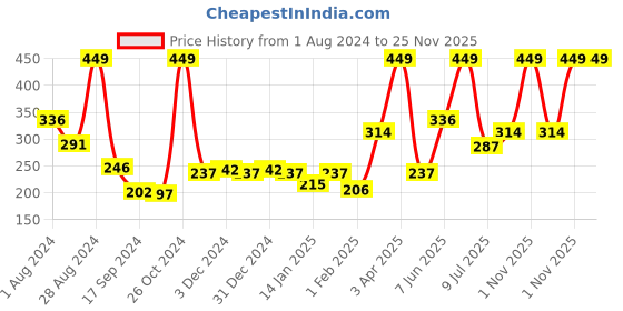 myntra.com Palm Tree Boys Typography Printed Cotton T-shirt palm tree Price History Graph from 1 Aug 2024 to 25 Nov 2025
