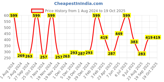 myntra.com Palm Tree Boys Typography Printed Cotton T-shirt palm tree Price History Graph from 1 Aug 2024 to 18 Oct 2025
