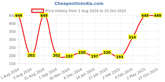 myntra.com Palm Tree Boys Typography Printed Cotton T-shirt palm tree Price History Graph from 1 Aug 2024 to 25 Oct 2025