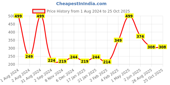 myntra.com Palm Tree Boys Typography Printed Cotton T-shirt palm tree Price History Graph from 1 Aug 2024 to 25 Oct 2025