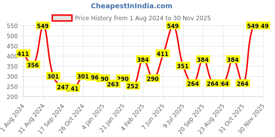 myntra.com Palm Tree Boys Typography Printed Cotton T-shirt palm tree Price History Graph from 1 Aug 2024 to 29 Nov 2025
