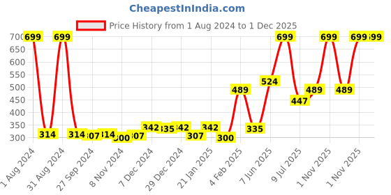myntra.com Palm Tree Boys Typography Printed Cotton T-shirt palm tree Price History Graph from 1 Aug 2024 to 30 Nov 2025