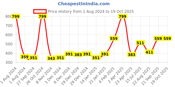 myntra.com Palm Tree Boys Typography Printed Cotton  T-shirt palm tree Price History Graph from 1 Aug 2024 to 18 Oct 2025