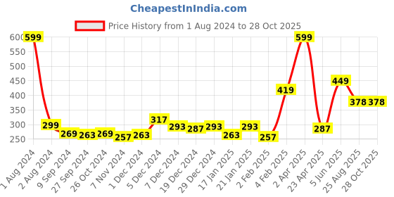 myntra.com Palm Tree Boys Typography Printed Cotton T-shirt palm tree Price History Graph from 1 Aug 2024 to 26 Oct 2025