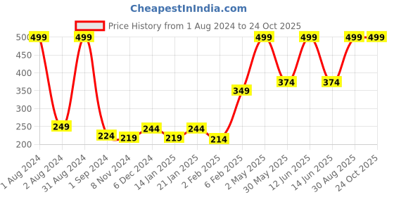 myntra.com Palm Tree Boys Typography Printed Cotton T-shirt palm tree Price History Graph from 1 Aug 2024 to 24 Oct 2025