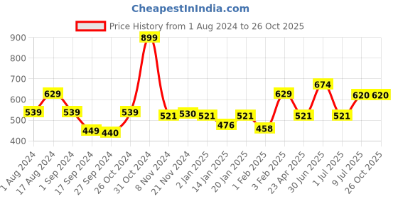 myntra.com Palm Tree Boys Typography Printed Cotton T-shirt palm tree Price History Graph from 1 Aug 2024 to 25 Oct 2025