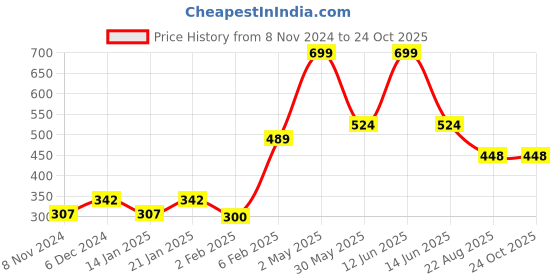 myntra.com Palm Tree Boys Typography Printed Cotton T-shirt palm tree Price History Graph from 8 Nov 2024 to 24 Oct 2025
