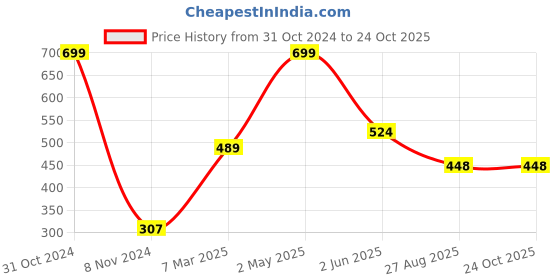 myntra.com Palm Tree Boys Typography Printed Cotton T-shirt palm tree Price History Graph from 31 Oct 2024 to 24 Oct 2025