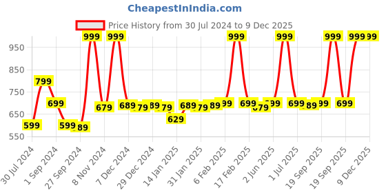 myntra.com Palm Tree Boys Typography Printed Polo Collar Cotton T-shirt palm tree Price History Graph from 30 Jul 2024 to 9 Dec 2025