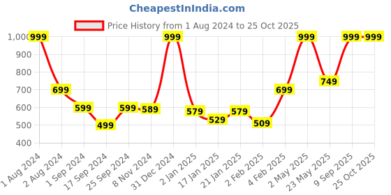 myntra.com Palm Tree Boys Typography Printed Polo Collar Cotton T-shirt palm tree Price History Graph from 1 Aug 2024 to 25 Oct 2025
