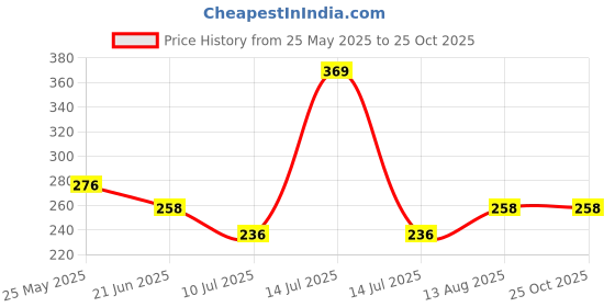 myntra.com Palm Tree Boys Typography Printed Raw Edge T-shirt palm tree Price History Graph from 25 May 2025 to 25 Oct 2025
