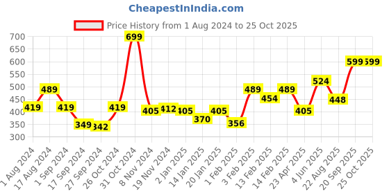 myntra.com Palm Tree Boys Typography Printed Round Neck  Cotton T-shirt palm tree Price History Graph from 1 Aug 2024 to 25 Oct 2025