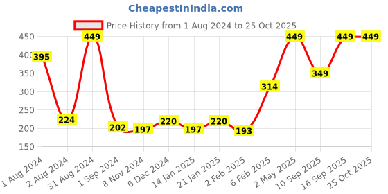 myntra.com Palm Tree Boys Typography Printed Sleeveless Cotton T-shirt palm tree Price History Graph from 1 Aug 2024 to 24 Oct 2025