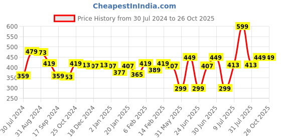 myntra.com Palm Tree Boys Typography Printed T-shirt palm tree Price History Graph from 30 Jul 2024 to 26 Oct 2025