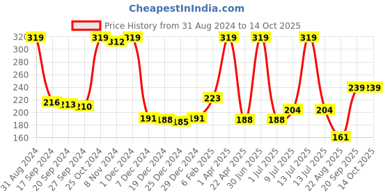 myntra.com Palm Tree Boys Typography Printed T-shirt palm tree Price History Graph from 31 Aug 2024 to 13 Oct 2025