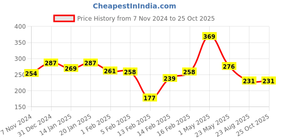 myntra.com Palm Tree Boys Typography Printed T-shirt palm tree Price History Graph from 7 Nov 2024 to 25 Oct 2025