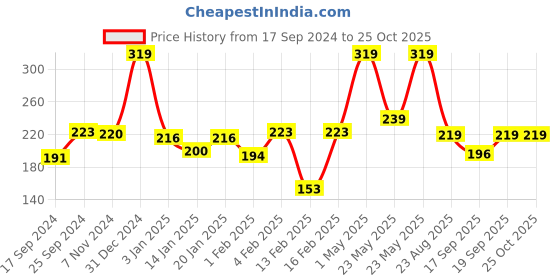 myntra.com Palm Tree Boys Typography Printed T-shirt palm tree Price History Graph from 17 Sep 2024 to 25 Oct 2025