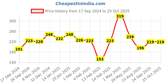 myntra.com Palm Tree Boys Typography Printed T-shirt palm tree Price History Graph from 17 Sep 2024 to 25 Oct 2025