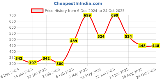 myntra.com Palm Tree Boys Typography Printed T-shirt palm tree Price History Graph from 6 Dec 2024 to 24 Oct 2025