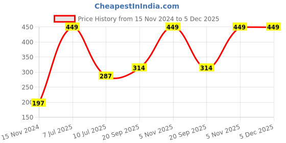 myntra.com Palm Tree Boys White & Black Printed Shorts palm tree Price History Graph from 15 Nov 2024 to 4 Dec 2025