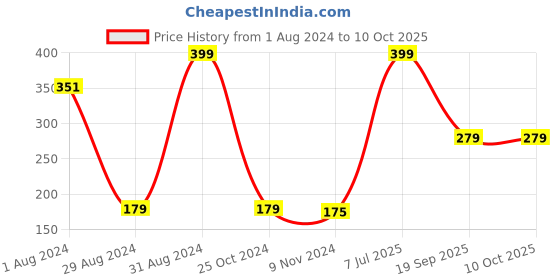 myntra.com Palm Tree Boys White Conversational Printed Shorts palm tree Price History Graph from 1 Aug 2024 to 10 Oct 2025