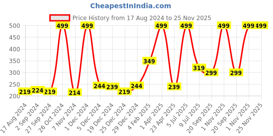 myntra.com Palm Tree Boys White Printed T-shirt palm tree Price History Graph from 17 Aug 2024 to 24 Nov 2025