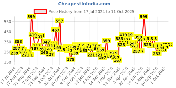 myntra.com Palm Tree Boys White Typography Printed Applique T-shirt palm tree Price History Graph from 17 Jul 2024 to 11 Oct 2025