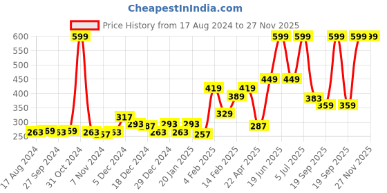 myntra.com Palm Tree Boys White Typography Printed T-shirt palm tree Price History Graph from 17 Aug 2024 to 27 Nov 2025